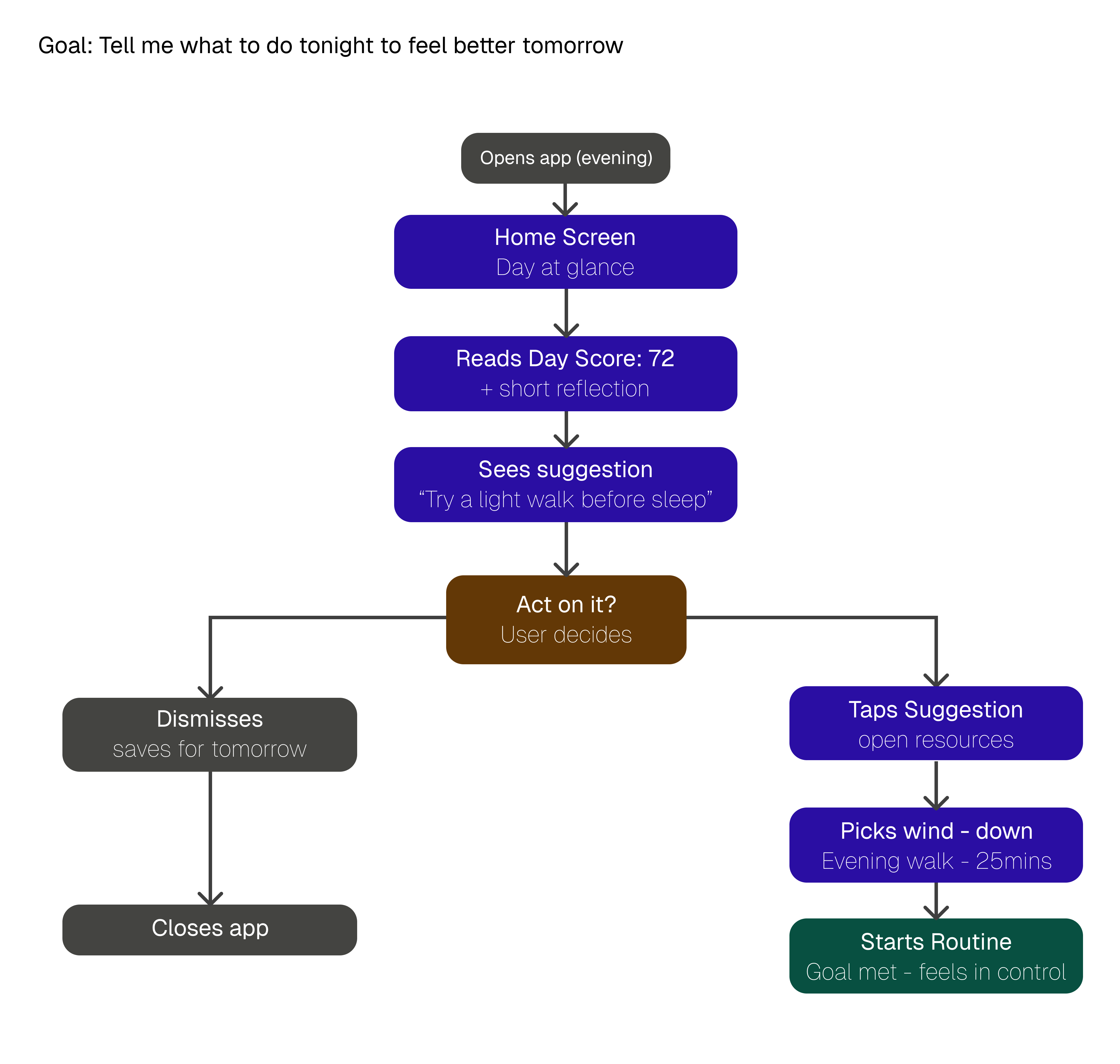 Task flow for Journey 01: open app in evening, home screen day at a glance, read Day Score 72, see suggestion to try a light walk, decide whether to act, then either dismiss (closes app) or tap suggestion, pick wind-down (evening walk 25mins), start routine with goal met