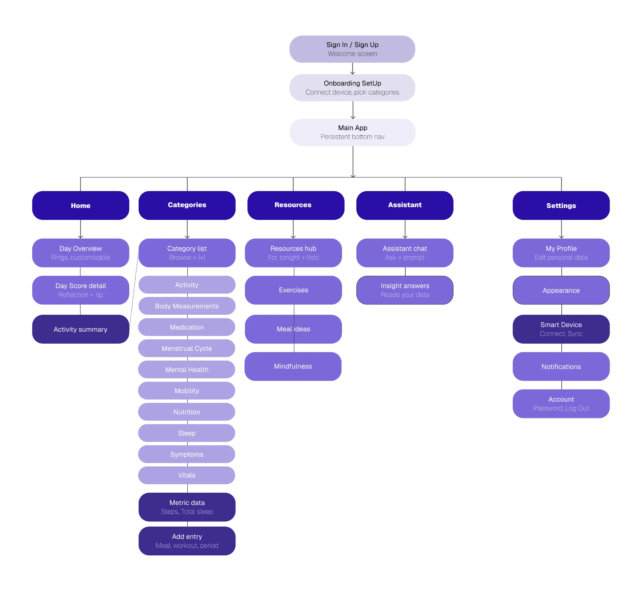 The NUMA site map: Sign In leads to Onboarding, then the Main App with a persistent bottom nav of Home, Categories, Resources, Assistant, and Settings. Each tab expands into its child screens, with Categories showing eleven trackable areas including Activity, Sleep, Vitals, and Nutrition.