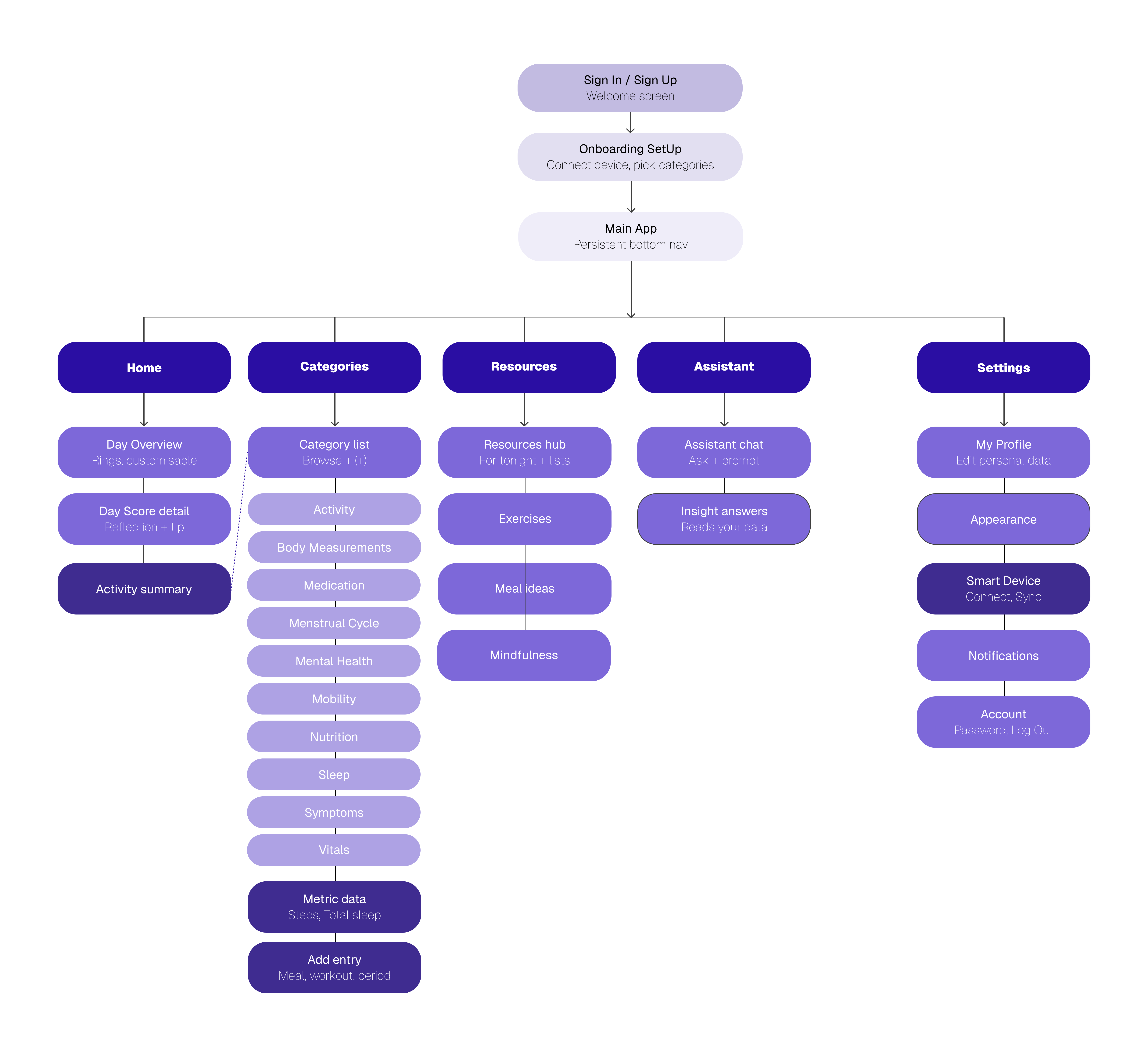 The NUMA site map: Sign In leads to Onboarding, then the Main App with a persistent bottom nav of Home, Categories, Resources, Assistant, and Settings. Each tab expands into its child screens, with Categories showing eleven trackable areas including Activity, Sleep, Vitals, and Nutrition.
