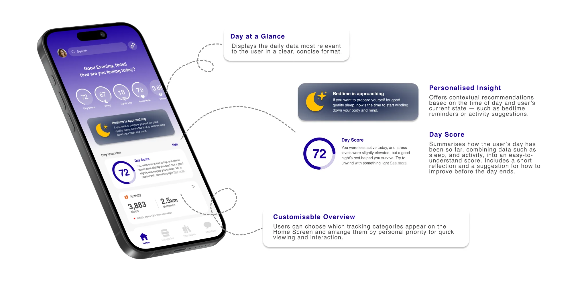 The NUMA home screen with annotations: Day at a Glance shows the day's key metrics, Personalised Insight offers a contextual bedtime nudge, the Day Score of 72 summarises the day with a short reflection, and a Customisable Overview lets users arrange categories by priority.