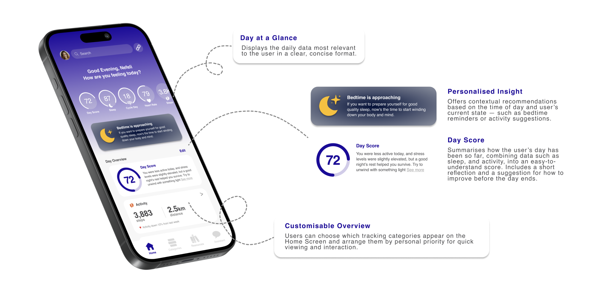 The NUMA home screen with annotations: Day at a Glance shows the day's key metrics, Personalised Insight offers a contextual bedtime nudge, the Day Score of 72 summarises the day with a short reflection, and a Customisable Overview lets users arrange categories by priority.