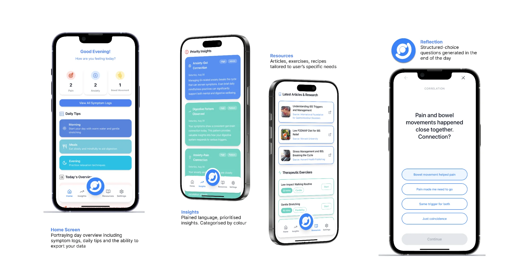 Four Onaka screens: Home Screen with day overview and symptom logs; Insights with plain-language, colour-categorised insights; Resources with articles and therapeutic exercises; Reflection with structured-choice end-of-day questions