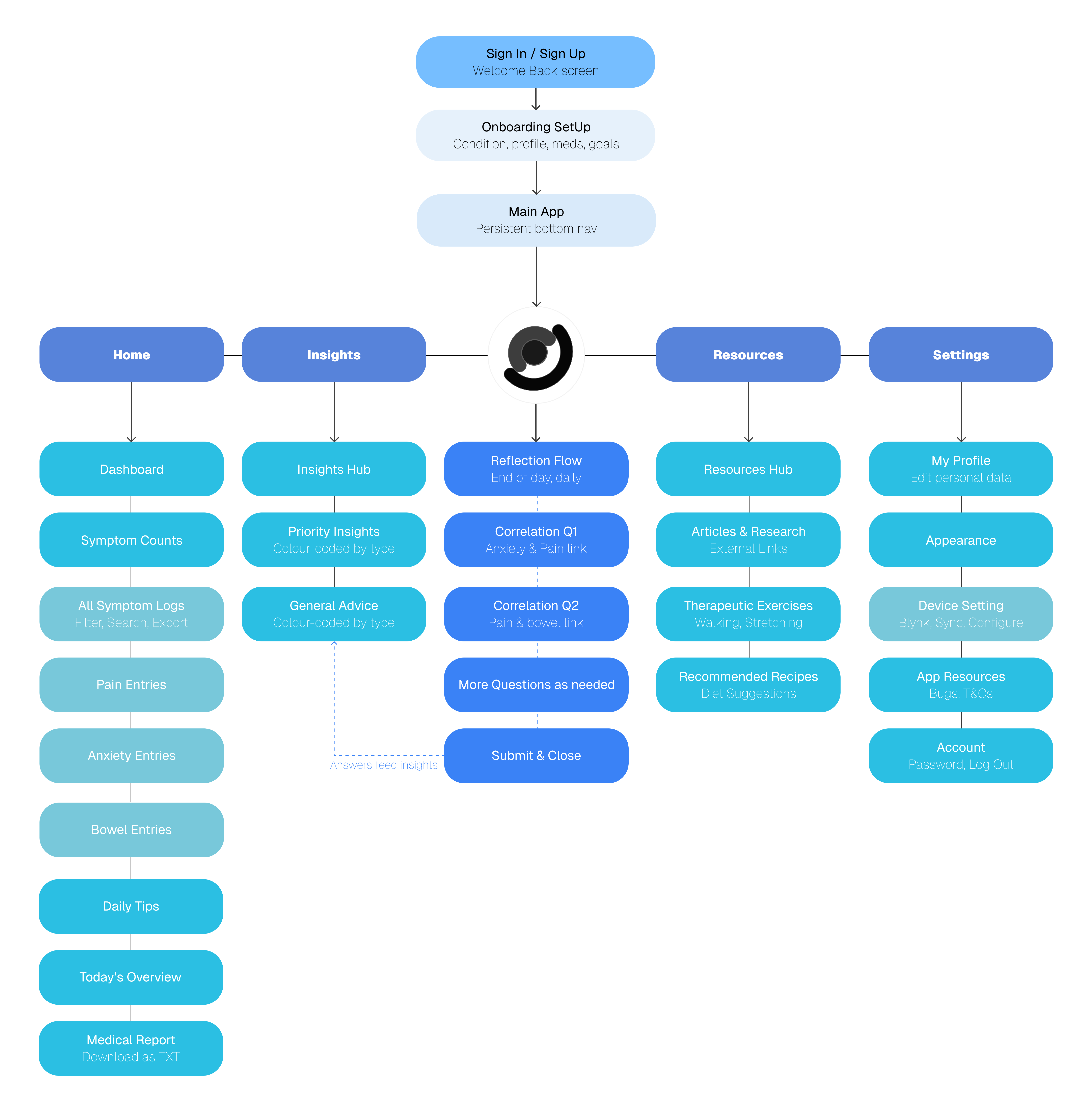 Sitemap of the Onaka app showing Sign-in/Sign-up leading to Onboarding Setup, then Main App with five children: Home, Insights, the central Reflection Flow, Resources and Settings. Each child branches into its sub-screens, with a dashed line showing reflection answers feeding back into Insights.