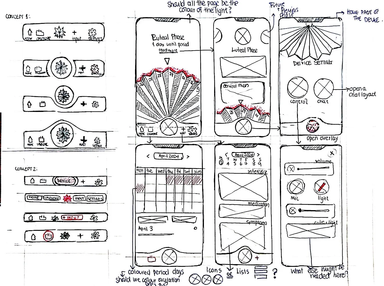 Sketch sheet exploring app navigation on the left — Concept 1 five-tab variations and Concept 2 with a raised central fan button — alongside six annotated phone-screen mockups on the right: luteal phase, device settings, calendar, input log, and device controls