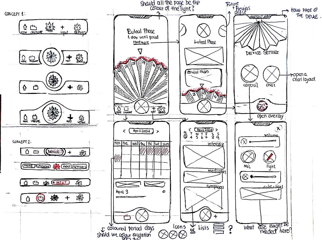 Sketch sheet exploring app navigation on the left — Concept 1 five-tab variations and Concept 2 with a raised central fan button — alongside six annotated phone-screen mockups on the right: luteal phase, device settings, calendar, input log, and device controls